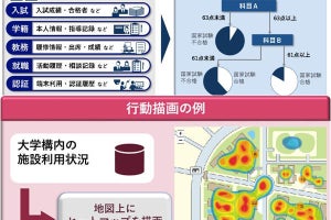 NECソリューションイノベータ、AIとクラウドで大学IRのデータ分析支援