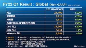 デル、Q1の売上・営業利益で過去最高 - PCの売上が牽引