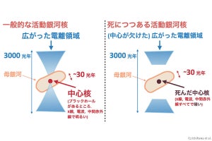 光度が3000年で1/1000に減少、東北大が死につつある活動銀河核を発見