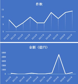 IT・ソフトウエア業界の2021年5月のM＆A、 件数は過去最多、金額は2番目