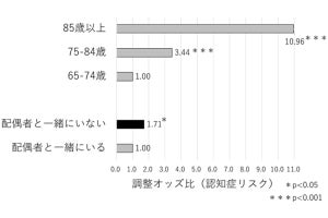 配偶者と一緒にいない高齢者は認知症のリスクが高まることを富山大が確認