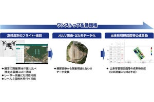 KDDI、ドローン空撮画像を測量用3次元データ化するソリューション