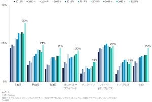 ガートナー、日本企業のクラウド・コンピューティング利用は次のステージへ