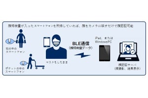 NECソリューションイノベータ、ハンズフリーで顔認証なりすまし防止