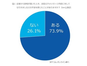 SMSフィッシングに消費者7割が不安、企業は発信者番号の記載を- NTTコム オンライン