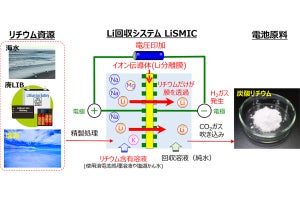 従来の200倍の速度でリチウムを二次電池などから回収する技術を量研が開発