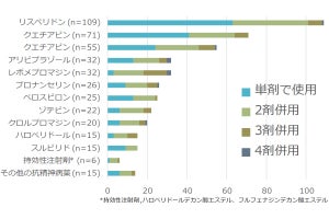 抗精神病薬の多剤併用は薬剤性有害事象の発生に影響、京都府立医大が確認