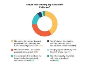 ランサムウェア被害者の80%は身代金を支払わない