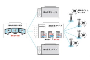 KDDIとノキア、AI制御で最大50%の基地局電力量を削減する実証試験