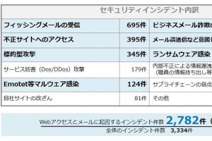 インシデントの8割以上がWebアクセスとメールに起因- デジタルアーツが調査