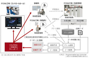 リコー、スマートファクトリー化によるリモート工場管理を実現