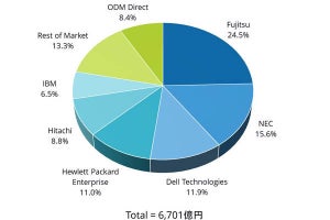 2020年国内エンタープライズインフラ市場は5.4%減、2社のみプラス成長 - IDCが調査