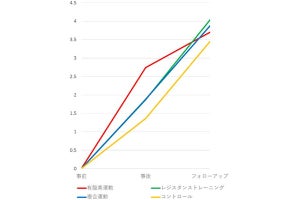 名大、高齢者の認知機能低下の予防に有酸素運動が有効であることを確認