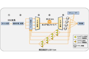 NICT、4コア光ファイバーで319Tbps・3001kmの伝送実験に成功