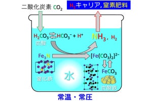 都市大、常温・常圧・触媒なしで窒化鉄と炭酸水からアンモニア合成に成功