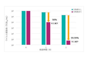 シャープの光触媒で新型コロナの感染力を2時間で99.99%以上減少させること実証