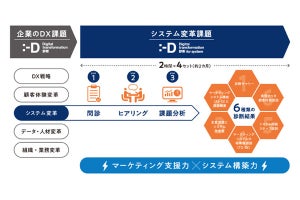 電通、マーケティングシステムの変革を支援する 「DX診断 for システム」