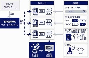 佐川急便、検索タグ付けを自動化する「スマートAIタッガー」販売