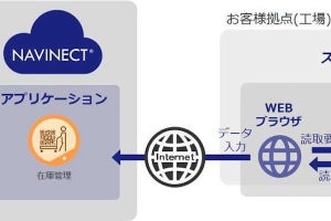 凸版、製造DXを支援する「NAVINECTクラウド」に周辺機器との標準連携機能