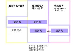 Kavli IPMU、パイ中間子だけが極端に軽い仕組みの理論的な証明に成功