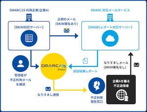 TwoFive、なりすましメール通報機能を提供