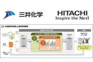 日立と三井化学、AIで新材料を開発する実証試験を開始