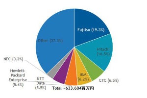 2020年のシンクライアント専用端末市場、ベンダー別1位は? - IDCが調査