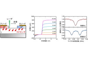 産総研、ダイヤモンド量子センサのスピン情報を電気的に読み出すことに成功