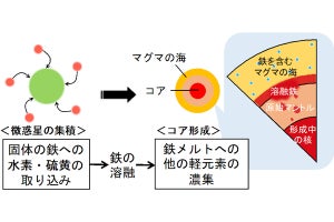 地球形成初期に鉄への水素の溶け込みは硫黄が抑制していた、東大などが解明