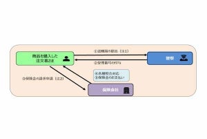 日本郵便・東京海上日動ら、置き配の盗難に対する保険金を導入