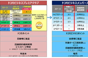 NTTドコモ、法人向け新会員プログラム「ドコモビジネスメンバーズ」提供