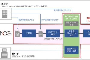 NOC、経理部門の完全テレワーク化を支援するBPOソリューションを提供