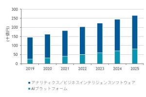 2020年の国内アナリティクス/AIプラットフォーム市場は1620億超で前年比12%増