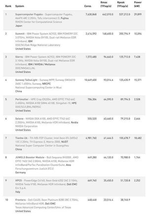 スパコンランキング「TOP500」発表、日本の「富岳」が3期連続で首位獲得