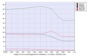 7月Webサイト向けLinuxシェア、Ubuntu・Debian・CentOS横ばい