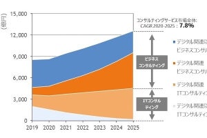 国内コンサルティングサービス市場は2025年に1兆2,551億円- IDCが予測