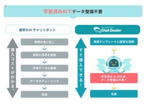 ラクス、社内問い合わせ対応に特化したAIチャット