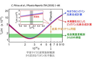 東大など、「宇宙リチウム問題」の解決へ一歩前進