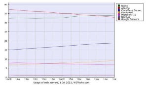 7月Webサーバシェア、Apacheが減少