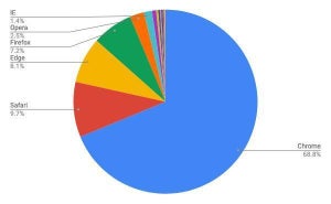6月デスクトップブラウザシェア、Microsoft Edgeに鈍化の傾向