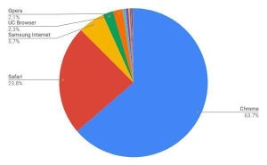 6月モバイルブラウザシェア、日本でSafariの増加続く