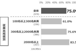 パーソル総合研究所、オンライン研修に関する実態調査- 増やした企業が75%