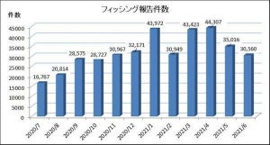 2021年6月のフィッシング報告件数は3万超、うち約36%がAmazon装う