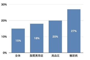 テレワーク要注意、座る時間が長いほど死亡率上昇 日本人大規模調査で判明