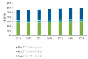 2020年国内エンタープライズアプリ市場は0.4%減の5489億円 - IDC