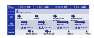 即戦力の人材を育成する「NEC カレッジ for RPA」開講