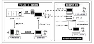 キリンビールと前川製作所、冷凍機のIoT活用を本格化