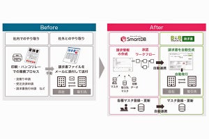 「BtoBプラットフォーム 請求書」と「SmartDB」がシステム連携開始