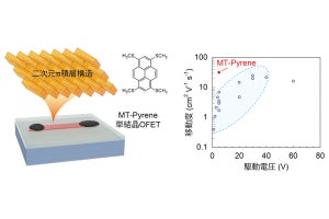 理研、超高キャリア移動度の有機半導体材料を開発