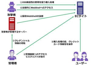 ECサイトのXSS脆弱性を悪用した攻撃はどのように動作するのか？